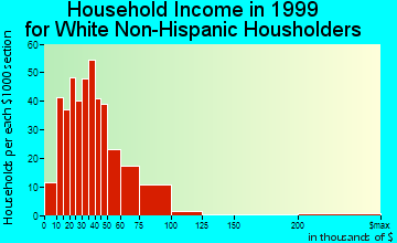 Greenwood household income for White Non-Hispanic householders