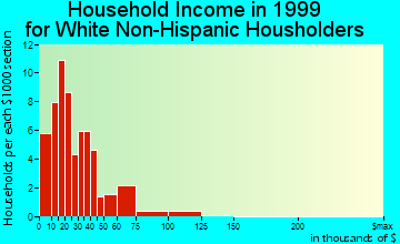 Elberta household income for White Non-Hispanic householders