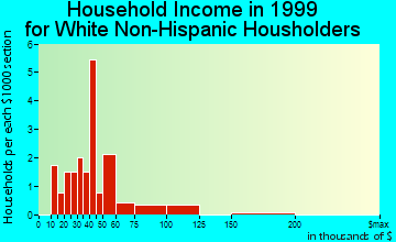 Beaver Creek household income for White Non-Hispanic householders