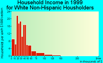 Bonner-West Riverside household income for White Non-Hispanic householders