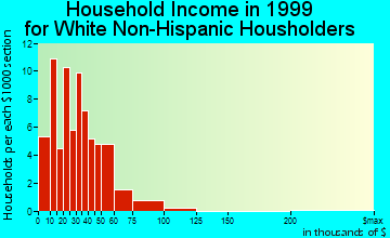 Hackett household income for White Non-Hispanic householders