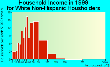 Colstrip household income for White Non-Hispanic householders