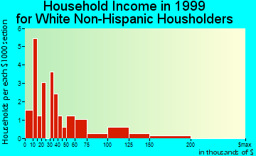 Harrell household income for White Non-Hispanic householders