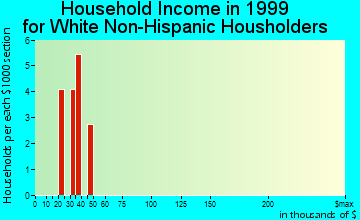 Frazer household income for White Non-Hispanic householders