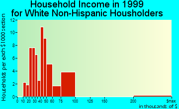 Frenchtown household income for White Non-Hispanic householders