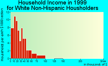 Hartford household income for White Non-Hispanic householders