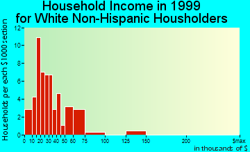Fromberg household income for White Non-Hispanic householders