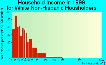 Glendive household income for White Non-Hispanic householders