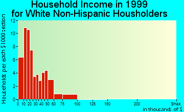 Hartman household income for White Non-Hispanic householders