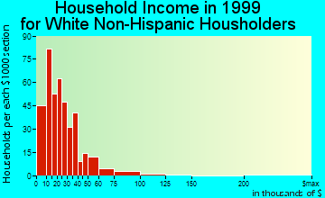 Hamilton household income for White Non-Hispanic householders