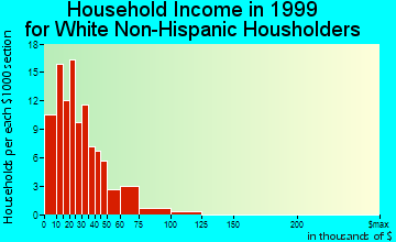 Harlowton household income for White Non-Hispanic householders