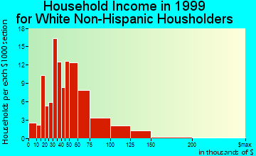 Helena Valley Northeast household income for White Non-Hispanic householders