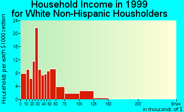 Helena West Side household income for White Non-Hispanic householders
