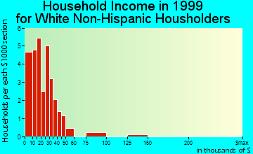 Hatfield household income for White Non-Hispanic householders