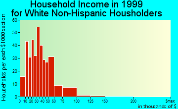 Lockwood household income for White Non-Hispanic householders