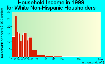 Malta household income for White Non-Hispanic householders