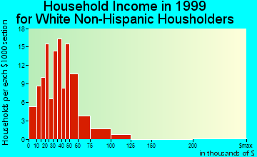 Manhattan household income for White Non-Hispanic householders