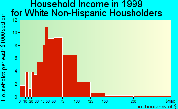 Montana City household income for White Non-Hispanic householders