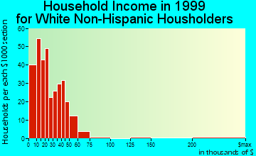 Polson household income for White Non-Hispanic householders