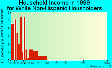 Hermitage household income for White Non-Hispanic householders