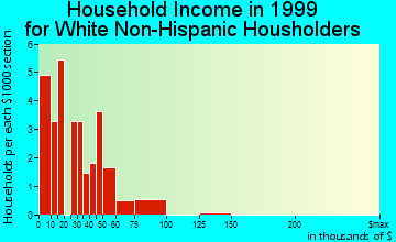 Ryegate household income for White Non-Hispanic householders