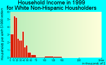 Hickory Ridge household income for White Non-Hispanic householders