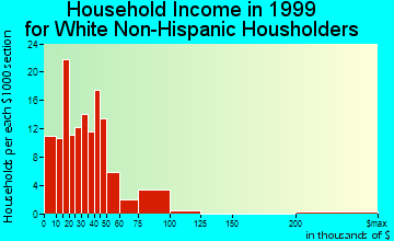 West Glendive household income for White Non-Hispanic householders