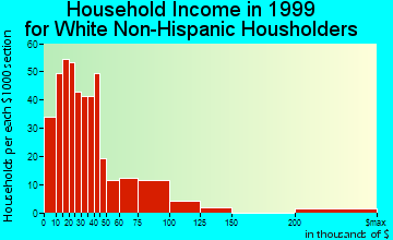 Whitefish household income for White Non-Hispanic householders