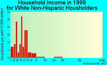 Willow Creek household income for White Non-Hispanic householders