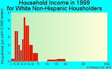 Amherst household income for White Non-Hispanic householders
