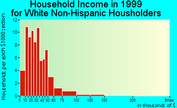 Arapahoe household income for White Non-Hispanic householders