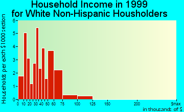 Avoca household income for White Non-Hispanic householders