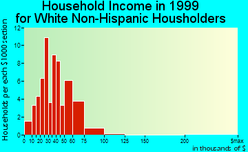 Axtell household income for White Non-Hispanic householders