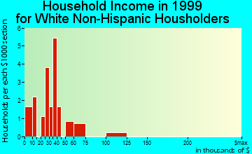 Burr household income for White Non-Hispanic householders