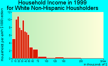 Cambridge household income for White Non-Hispanic householders