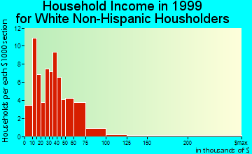 Elwood household income for White Non-Hispanic householders