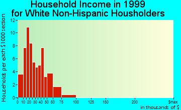 Emerson household income for White Non-Hispanic householders