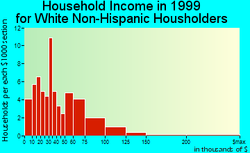 Fort Calhoun household income for White Non-Hispanic householders