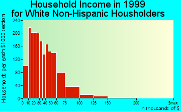 Fremont household income for White Non-Hispanic householders