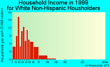 Gibbon household income for White Non-Hispanic householders