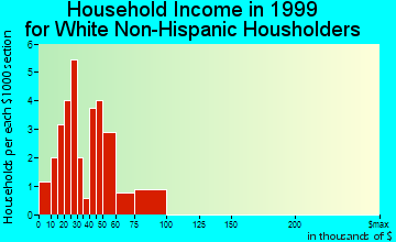 Giltner household income for White Non-Hispanic householders