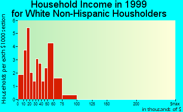 Herman household income for White Non-Hispanic householders