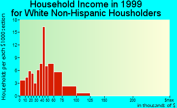 Hickman household income for White Non-Hispanic householders