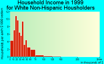 Indianola household income for White Non-Hispanic householders