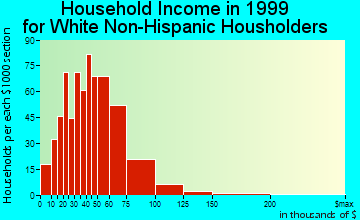 La Vista household income for White Non-Hispanic householders