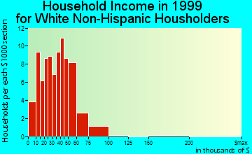 North Bend household income for White Non-Hispanic householders