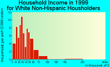 Ponca household income for White Non-Hispanic householders