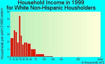 Potter household income for White Non-Hispanic householders