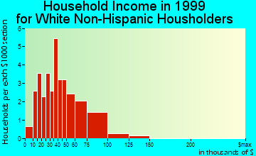 Shickley household income for White Non-Hispanic householders