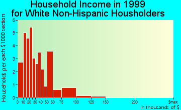 Sterling household income for White Non-Hispanic householders
